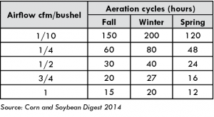 Soybean_dryingchart