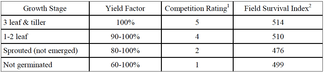 Table 1 assessing winter wheat survival