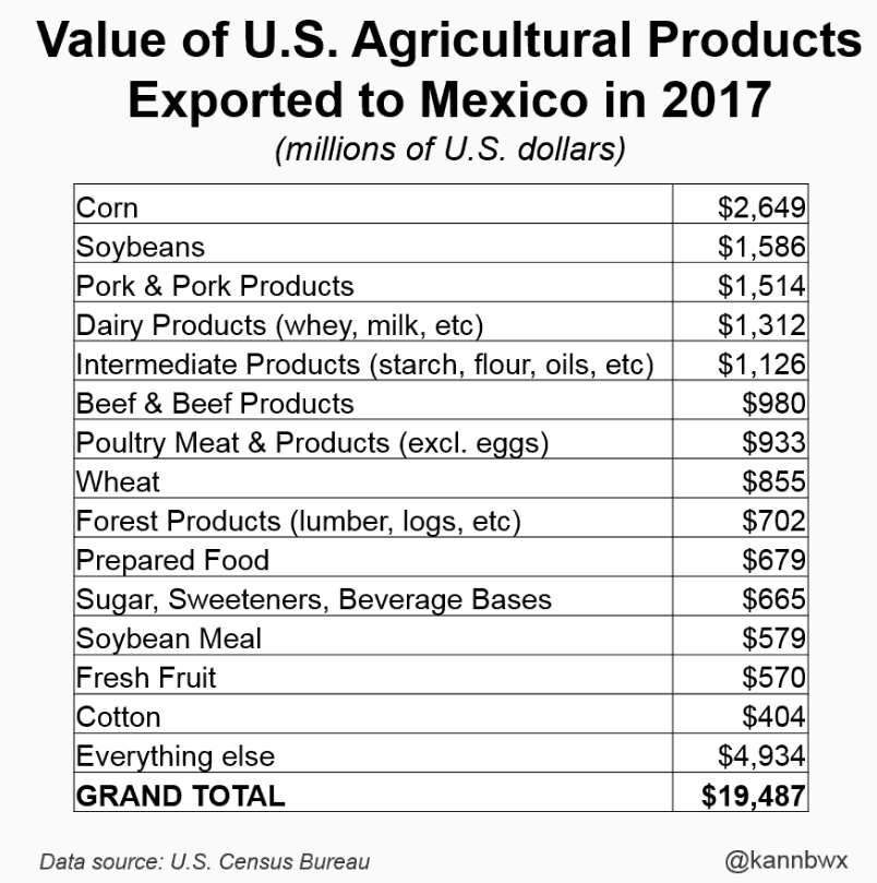 Value of U.S. agricultural products exported to Mexico chart