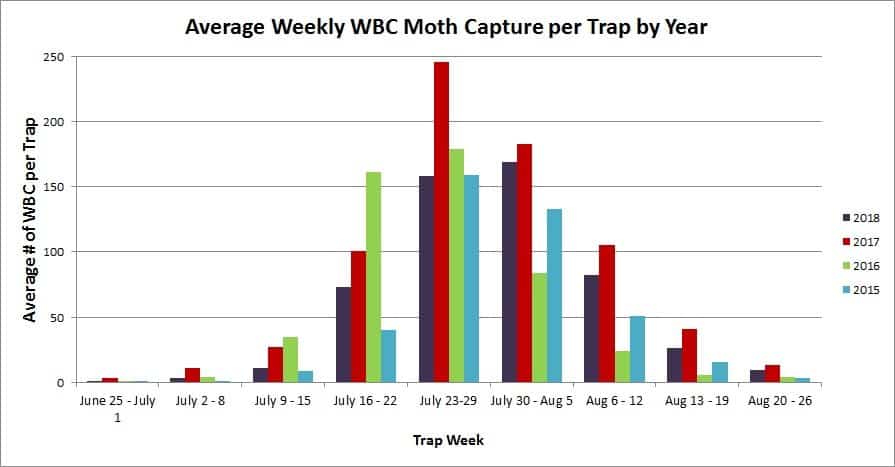 Average weekly WBC moth capture chart