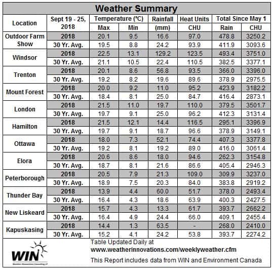 Weather data chart