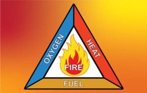 Fire triangle graphic