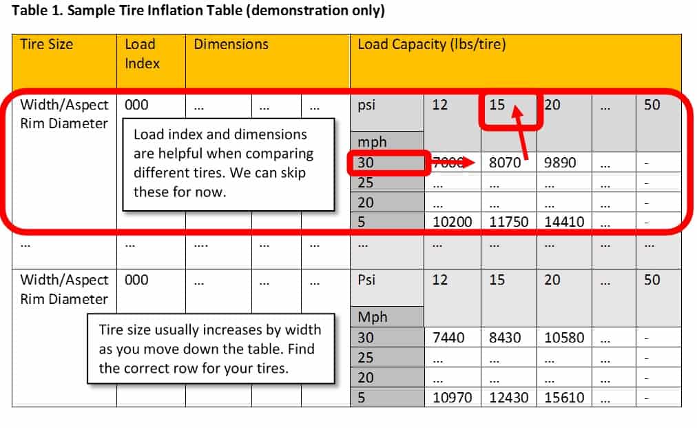 Table 1. Sample Tire Inflation Table (demonstration only)